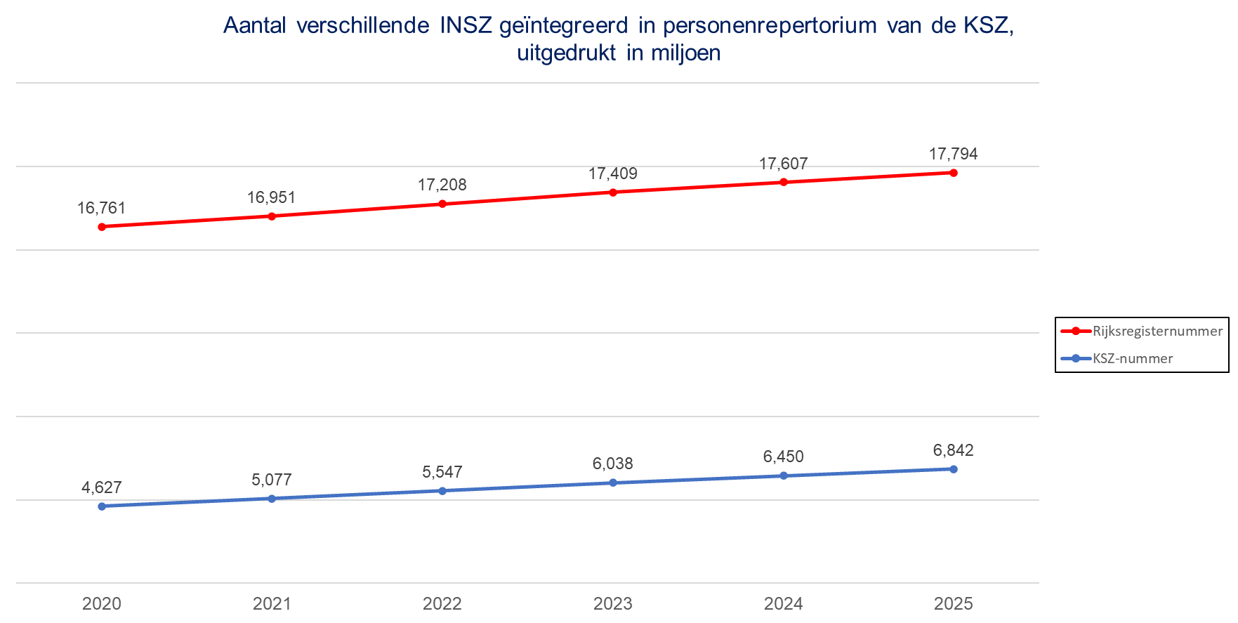 Aantal verschillende INSZ geïntegreerd in personenrepertorium van de KSZ, uitgedrukt in miljoen
